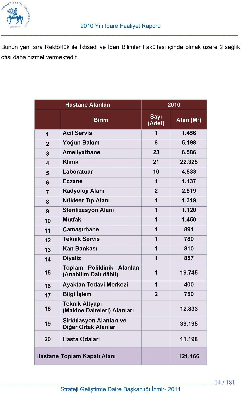 120 10 Mutfak 1 1.450 11 Çamaşırhane 1 891 12 Teknik Servis 1 780 13 Kan Bankası 1 810 14 Diyaliz 1 857 15 Toplam Poliklinik Alanları (Anabilim Dalı dâhil) 1 19.