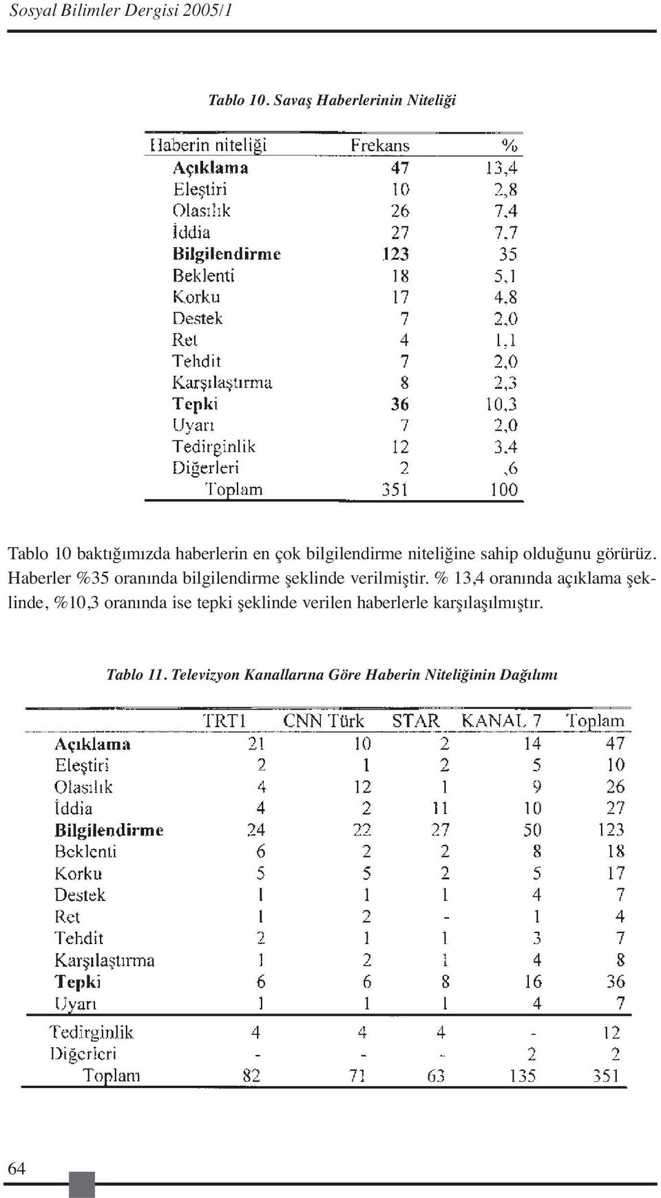 sahip olduğunu görürüz. Haberler %35 oranında bilgilendirme şeklinde verilmiştir.