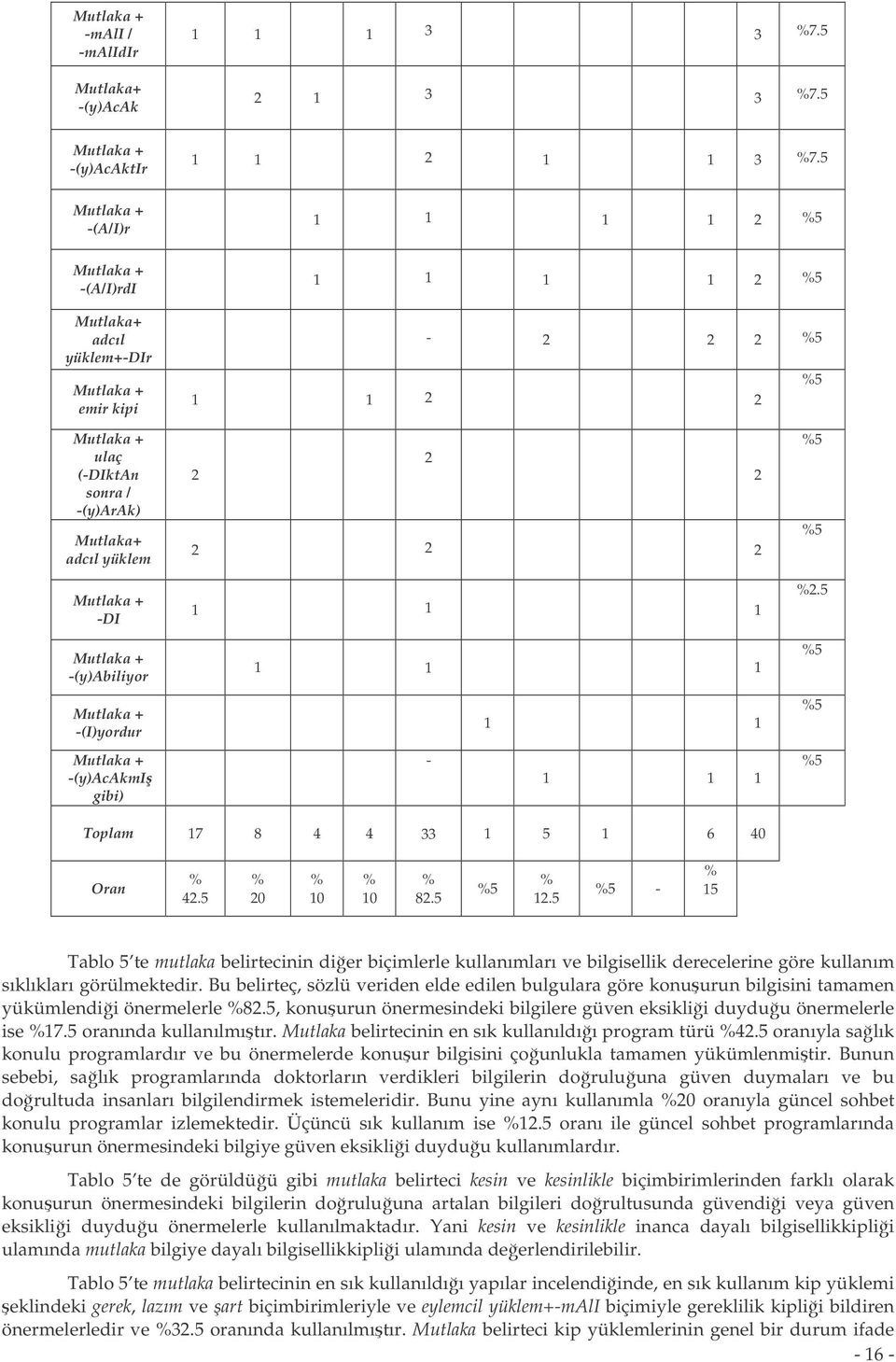 5 %5 %5 -(y)acakmi gibi) - 1 1 1 %5 Toplam 17 8 4 4 33 1 5 1 6 40 Oran % 4.5 % 0 % 10 % 10 % 8.5 %5 % 1.