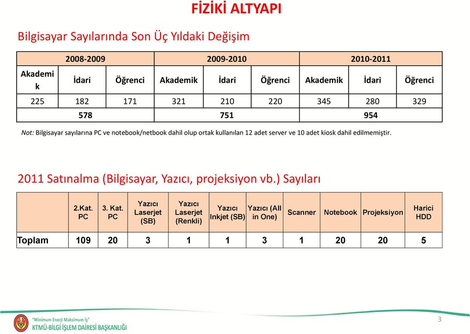 kullanılan 12 adet server ve 10 adet kiosk dahil edilmemiştir. 2011 Satınalma (Bilgisayar, Yazıcı, projeksiyon vb.) Sayıları 2.Kat. PC 3. Kat.