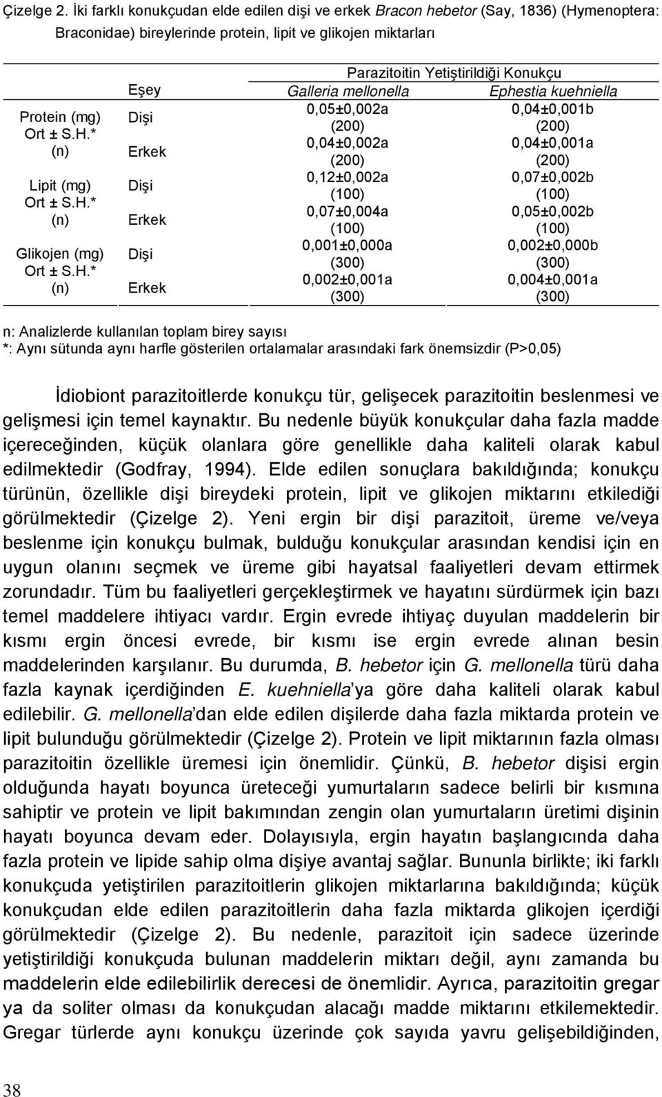 0,12±0,002a 0,07±0,002b (100) (100) Erkek 0,07±0,004a 0,05±0,002b (100) (100) Dişi 0,001±0,000a 0,002±0,000b (300) (300) Erkek 0,002±0,001a 0,004±0,001a (300) (300) n: Analizlerde kullanılan toplam