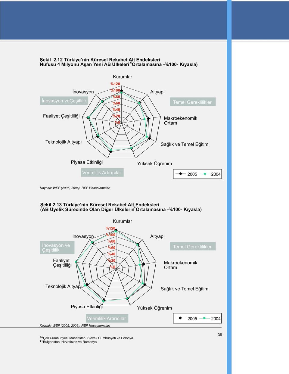 %40 %20 %0 Altyapý Temel Gereklilikler Makroekenomik Ortam Teknolojik Altyapý Saðlýk ve Temel Eðitim Piyasa Etkinliði Verimlilik Artýrýcýlar Yüksek Öðrenim 2005 2004 Kaynak: WEF (2005, 2006), REF