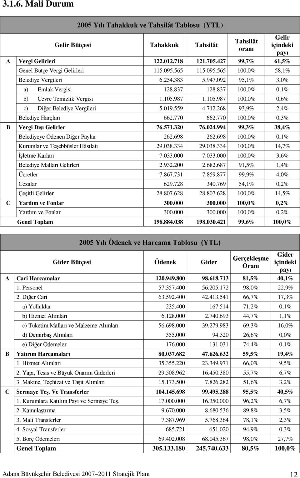 837 100,0% 0,1% b) Çevre Temizlik Vergisi 1.105.987 1.105.987 100,0% 0,6% c) Diğer Belediye Vergileri 5.019.559 4.712.268 93,9% 2,4% Belediye Harçları 662.770 662.