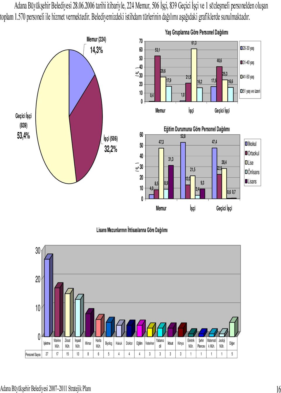 Geçici İşçi (839) 53,4% Memur (224) 14,3% İşçi (506) 32,2% 70 60 50 40 30 20 ( % ) 10 0 ( % ) 60 50 40 30 20 10 0 Yaş Gruplarına Göre Personel Dağılımı 61,3 53,1 40,6 28,6 25,3 21,5 17,9 16,2 17,5