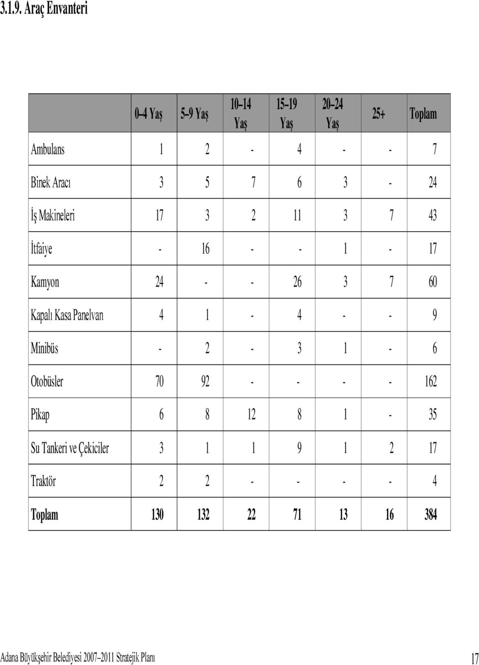 3-24 İş Makineleri 17 3 2 11 3 7 43 İtfaiye - 16 - - 1-17 Kamyon 24 - - 26 3 7 60 Kapalı Kasa Panelvan 4 1-4 - -