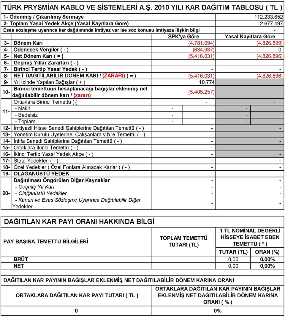 937) 0 5- Net Dönem Karı ( = ) (5.416.031) (4.826.896) 6- Geçmiş Yıllar Zararları ( - ) - - 7- Birinci Tertip Yasal Yedek ( - ) - - 8- NET DAĞITILABİLİR DÖNEM KARI / (ZARARI) ( = ) (5.416.031) (4.826.896) 9- Yıl İçinde Yapılan Bağışlar ( + ) 10.