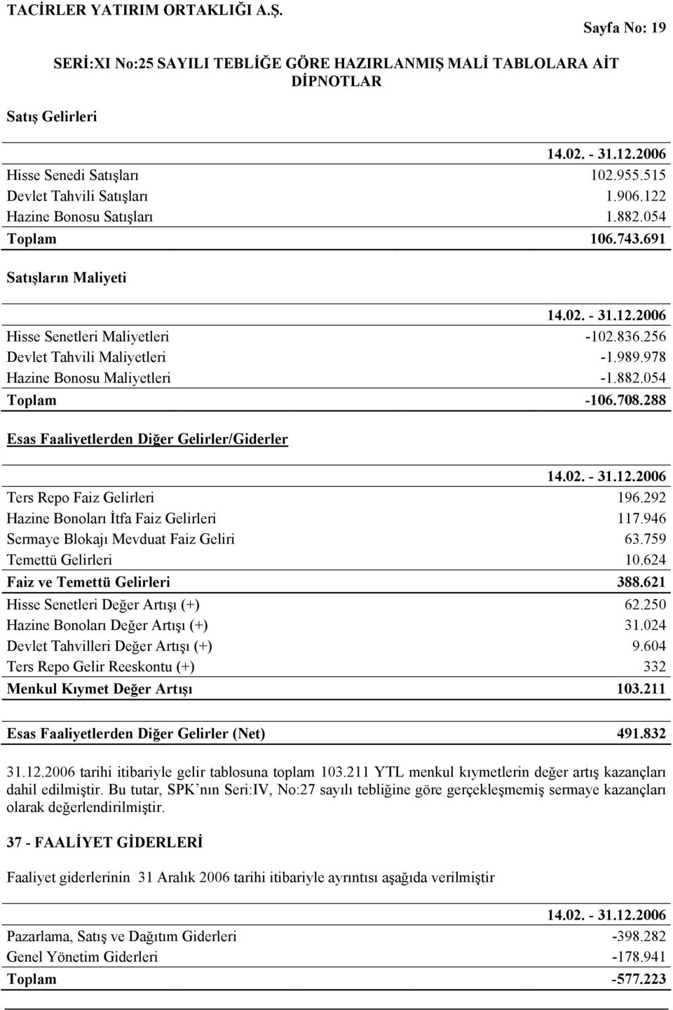 292 Hazine Bonoları İtfa Faiz Gelirleri 117.946 Sermaye Blokajı Mevduat Faiz Geliri 63.759 Temettü Gelirleri 10.624 Faiz ve Temettü Gelirleri 388.621 Hisse Senetleri Değer Artışı (+) 62.