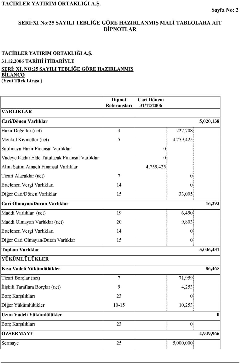 227,708 Menkul Kıymetler (net) 5 4,759,425 Satılmaya Hazır Finansal Varlıklar 0 Vadeye Kadar Elde Tutulacak Finansal Varlıklar 0 Alım Satım Amaçlı Finansal Varlıklar 4,759,425 Ticari Alacaklar (net)