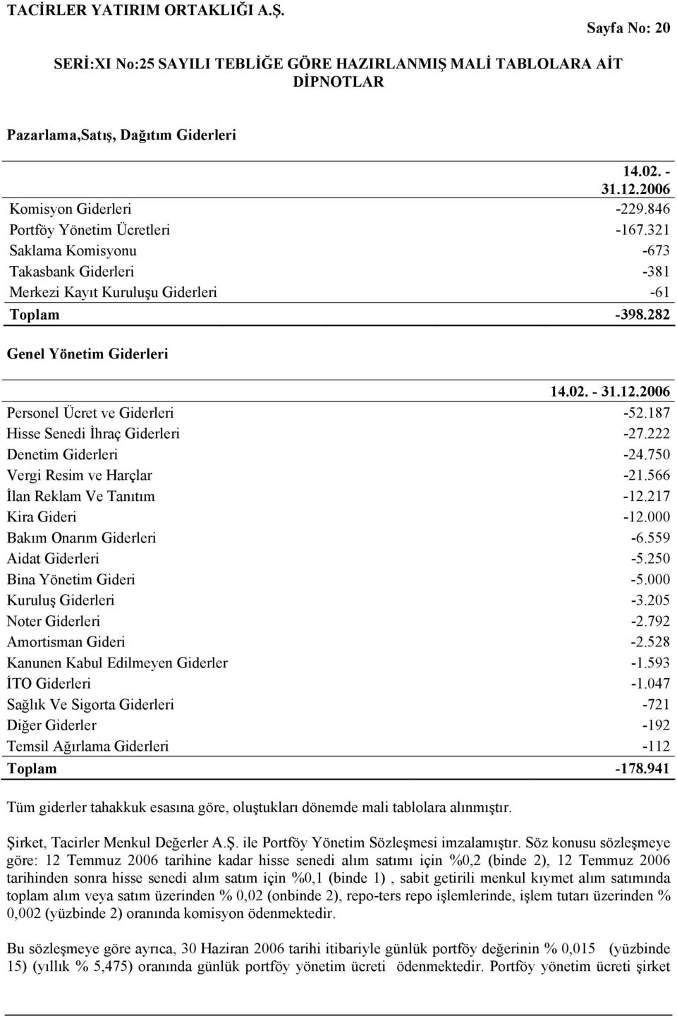 187 Hisse Senedi İhraç Giderleri -27.222 Denetim Giderleri -24.750 Vergi Resim ve Harçlar -21.566 İlan Reklam Ve Tanıtım -12.217 Kira Gideri -12.000 Bakım Onarım Giderleri -6.559 Aidat Giderleri -5.