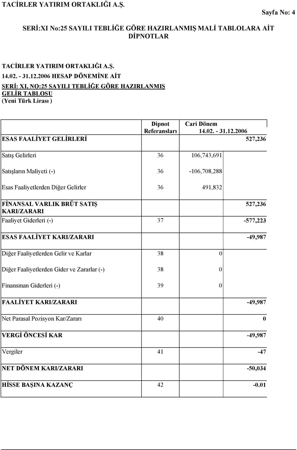 - ESAS FAALİYET GELİRLERİ 527,236 Satış Gelirleri 36 106,743,691 Satışların Maliyeti (-) 36-106,708,288 Esas Faaliyetlerden Diğer Gelirler 36 491,832 FİNANSAL VARLIK BRÜT SATIŞ