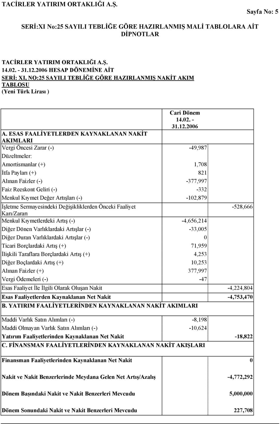 Menkul Kıymet Değer Artışları (-) -102,879 İşletme Sermayesindeki Değişikliklerden Önceki Faaliyet Karı/Zararı Menkul Kıymetlerdeki Artış (-) -4,656,214 Diğer Dönen Varlıklardaki Artışlar (-) -33,005