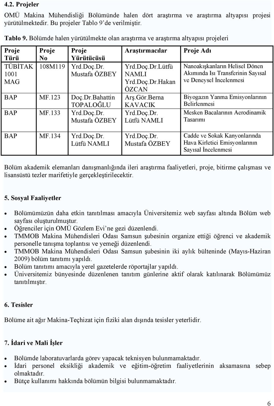 123 Doç.Dr.Bahattin TOPALOĞLU BAP MF.133 Yrd.Doç.Dr. Mustafa ÖZBEY BAP MF.134 Yrd.Doç.Dr. Lütfü NAMLI Araştırmacılar Yrd.Doç.Dr.Lütfü NAMLI Yrd.Doç.Dr.Hakan ÖZCAN Arş.Gör.Berna KAVACIK Yrd.Doç.Dr. Lütfü NAMLI Yrd.