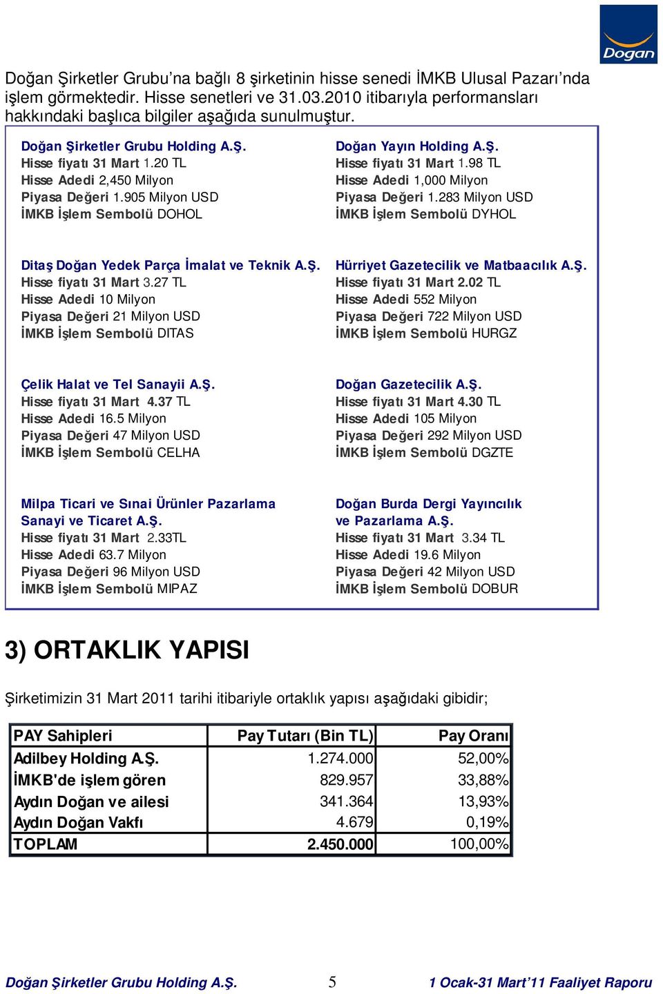 905 Milyon USD İMKB İşlem Sembolü DOHOL Doğan Yayın Holding A.Ş. Hisse fiyatı 31 Mart 1.98 TL Hisse Adedi 1,000 Milyon Piyasa Değeri 1.