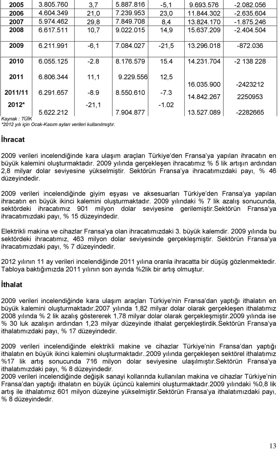 550.610-7.3 2012* 5.622.212-21,1 Kaynak : TÜİK *2012 yılı için Ocak-Kasım ayları verileri kullanılmıştır. 7.904.877-1.02 16.035.900-2423212 14.842.267 2250953 13.527.