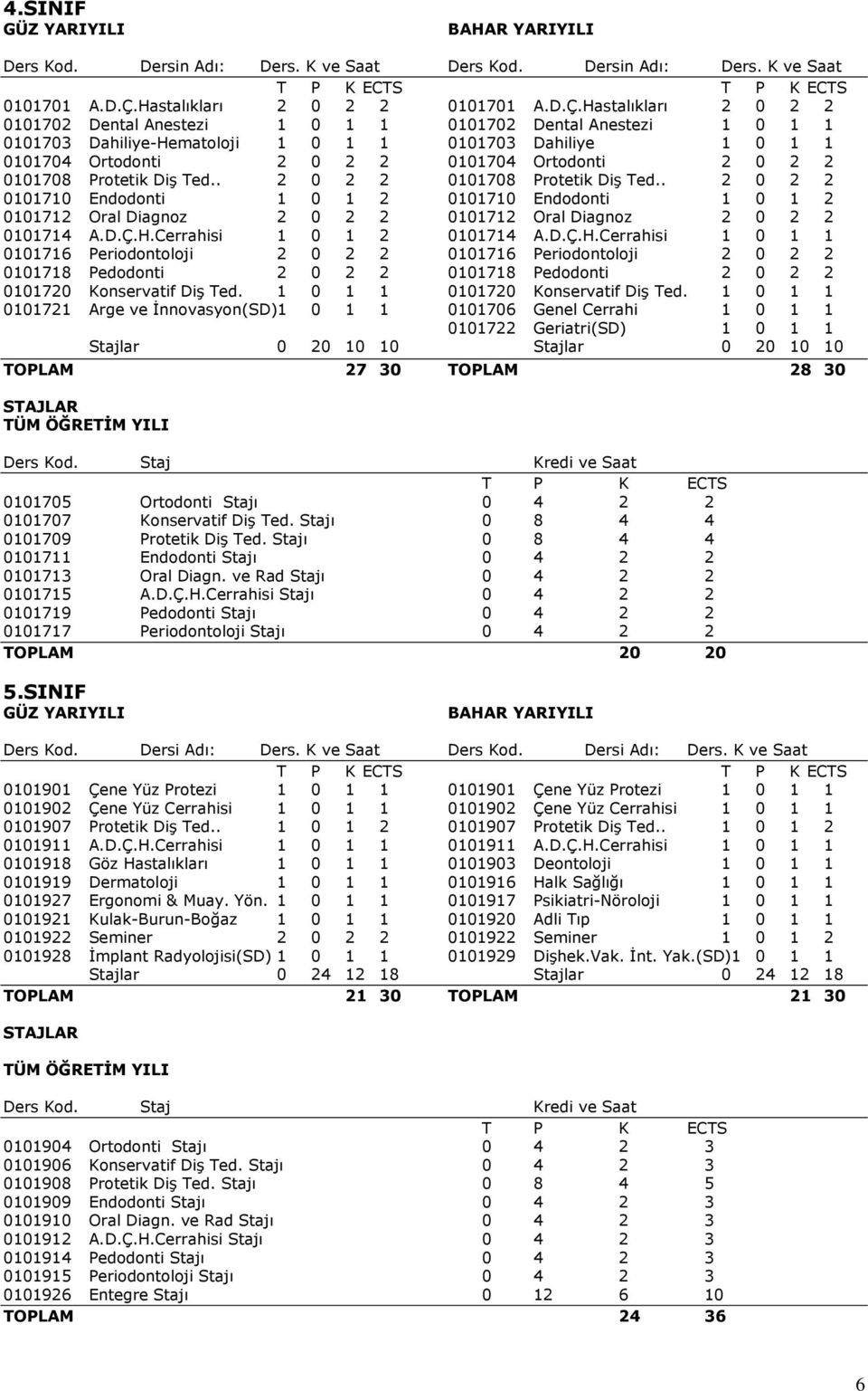 Hastalıkları 2 0 2 2 0101702 Dental Anestezi 1 0 1 1 0101702 Dental Anestezi 1 0 1 1 0101703 Dahiliye-Hematoloji 1 0 1 1 0101703 Dahiliye 1 0 1 1 0101704 Ortodonti 2 0 2 2 0101704 Ortodonti 2 0 2 2