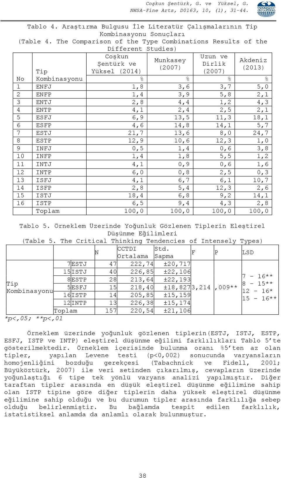 3,6 3,7 5,0 2 ENFP 1,4 3,9 5,8 2,1 3 ENTJ 2,8 4,4 1,2 4,3 4 ENTP 4,1 2,4 2,5 2,1 5 ESFJ 6,9 13,5 11,3 18,1 6 ESFP 4,6 14,8 14,1 5,7 7 ESTJ 21,7 13,6 8,0 24,7 8 ESTP 12,9 10,6 12,3 1,0 9 INFJ 0,5 1,4