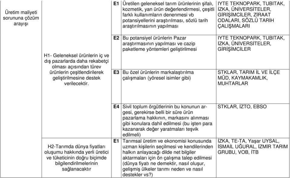 olması açısından türev ürünlerin çeşitlendirilerek geliştirilmesine destek verilecektir.