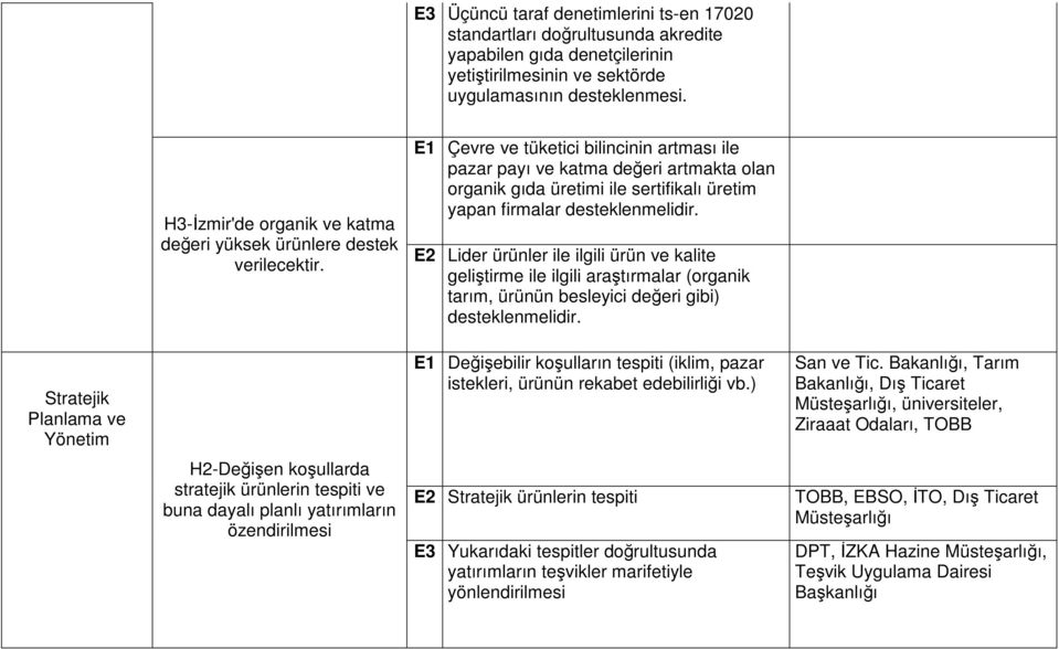 H2-Değişen koşullarda stratejik ürünlerin tespiti ve buna dayalı planlı yatırımların özendirilmesi E1 Çevre ve tüketici bilincinin artması ile pazar payı ve katma değeri artmakta olan organik gıda