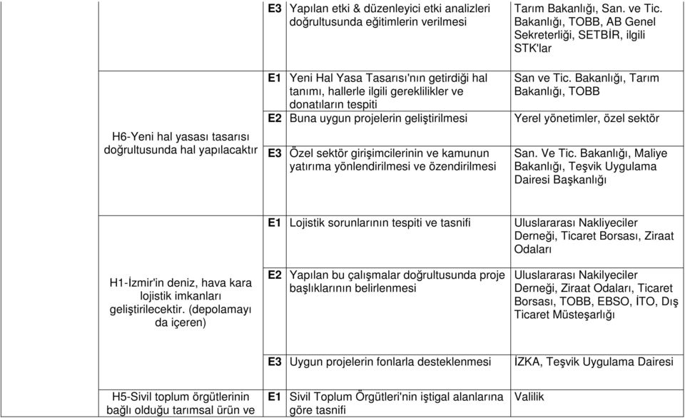 ve Tic. Bakanlığı, TOBB, AB Genel Sekreterliği, SETBİR, ilgili STK'lar San ve Tic. Bakanlığı, Tarım Bakanlığı, TOBB Yerel yönetimler, özel sektör San. Ve Tic.