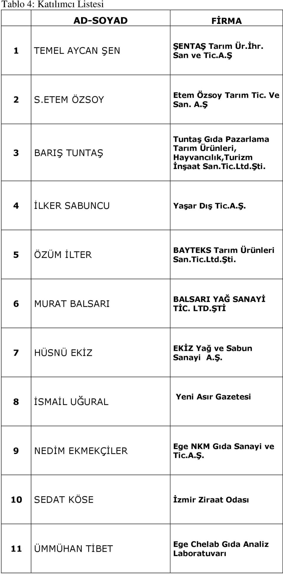 ŞTİ 7 HÜSNÜ EKİZ EKİZ Yağ ve Sabun Sanayi A.Ş. 8 İSMAİL UĞURAL Yeni Asır Gazetesi 9 NEDİM EKMEKÇİLER Ege NKM Gıda Sanayi ve Tic.A.Ş. 10 SEDAT KÖSE İzmir Ziraat Odası 11 ÜMMÜHAN TİBET Ege Chelab Gıda Analiz Laboratuvarı