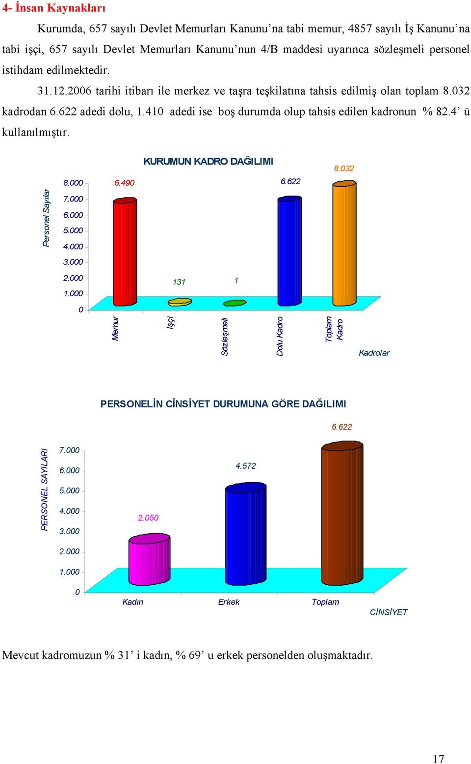 410 adedi ise boş durumda olup tahsis edilen kadronun % 82.4 ü kullanılmıştır. 8.000 6.490 KURUMUN KADRO DAĞILIMI 6.622 8.032 yılar 7.000 Personel Sa 6.000 5.000 4.000 3.000 2.000 1.