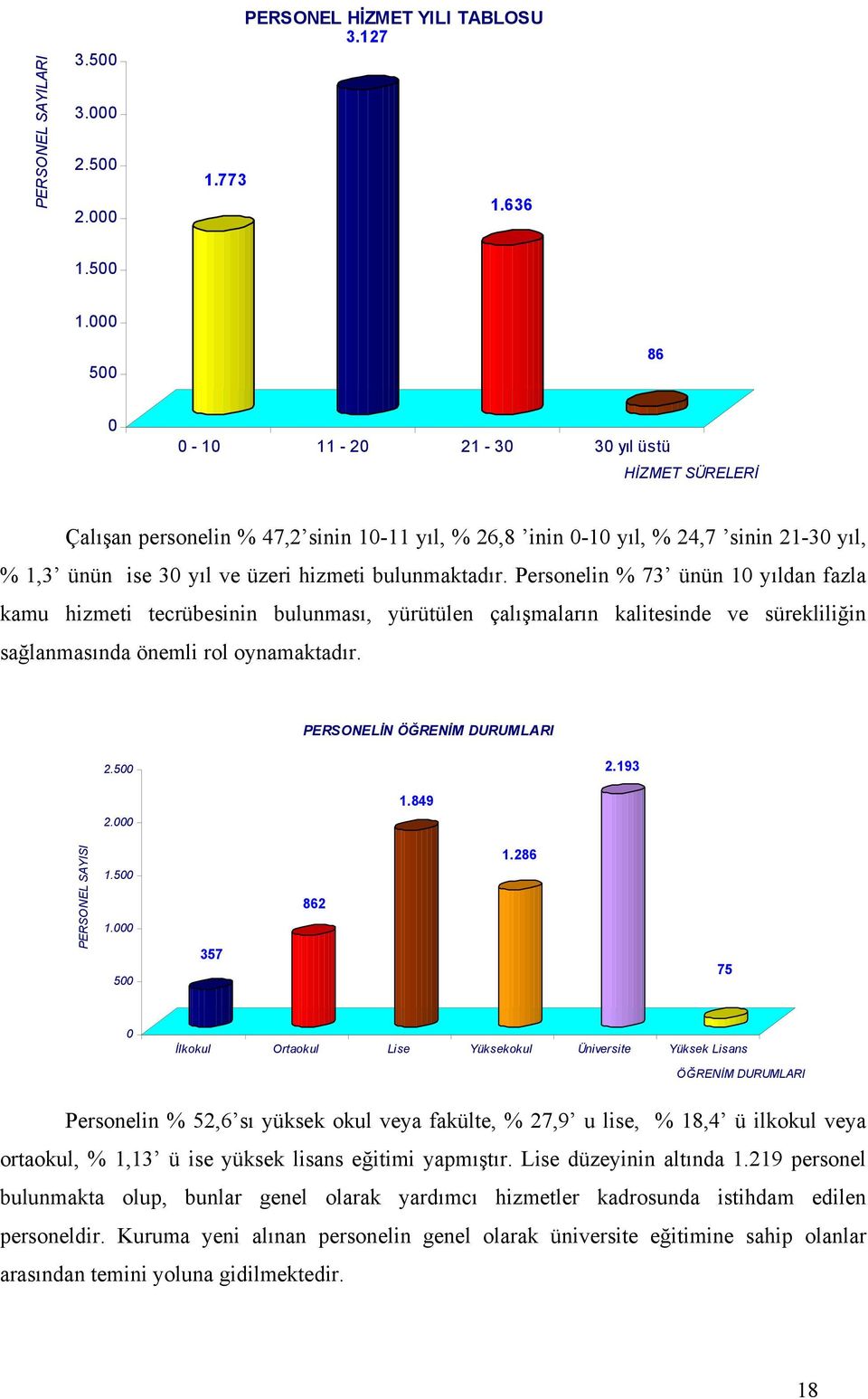 Personelin % 73 ünün 10 yıldan fazla kamu hizmeti tecrübesinin bulunması, yürütülen çalışmaların kalitesinde ve sürekliliğin sağlanmasında önemli rol oynamaktadır. PERSONELİN ÖĞRENİM DURUMLARI 2.