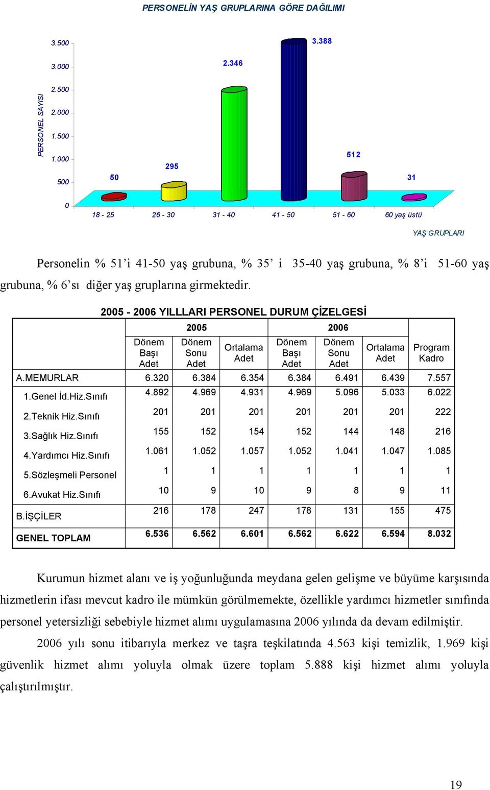 girmektedir. 2005-2006 YILLLARI PERSONEL DURUM ÇİZELGESİ Dönem Başı Adet 2005 2006 Dönem Sonu Adet Ortalama Adet Dönem Başı Adet Dönem Sonu Adet Ortalama Adet Program Kadro A.MEMURLAR 6.320 6.384 6.