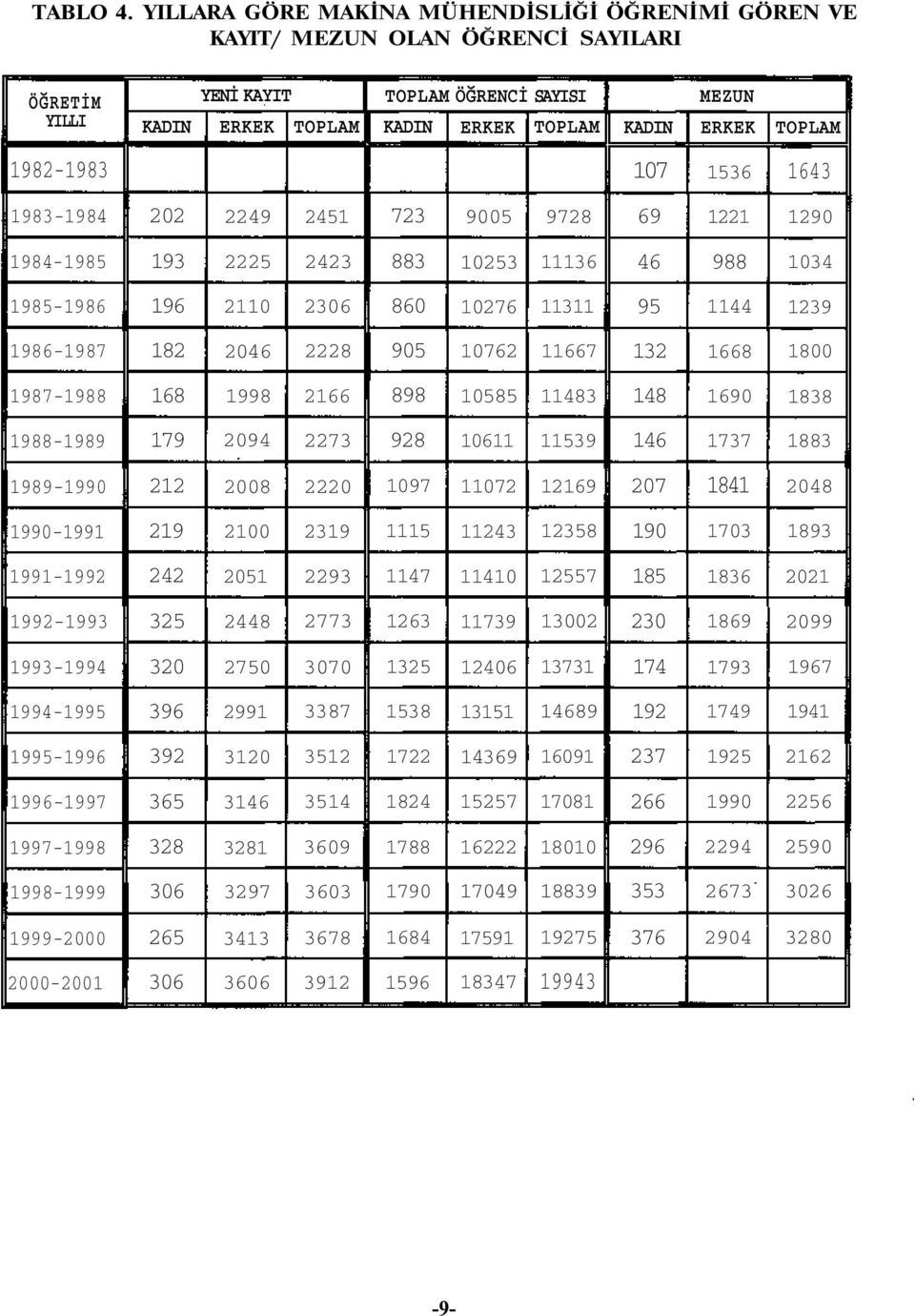1992-1993 1993-1994 1994-1995 1995-1996 1996-1997 1997-1998 1998-1999 1999-2000 2000-2001 YENİ KAYIT KADIN 202 193 196 182 168 179 212 219 242 325 320 396 392 365 328 306 265 306 ERKEK 2249 2225 2110