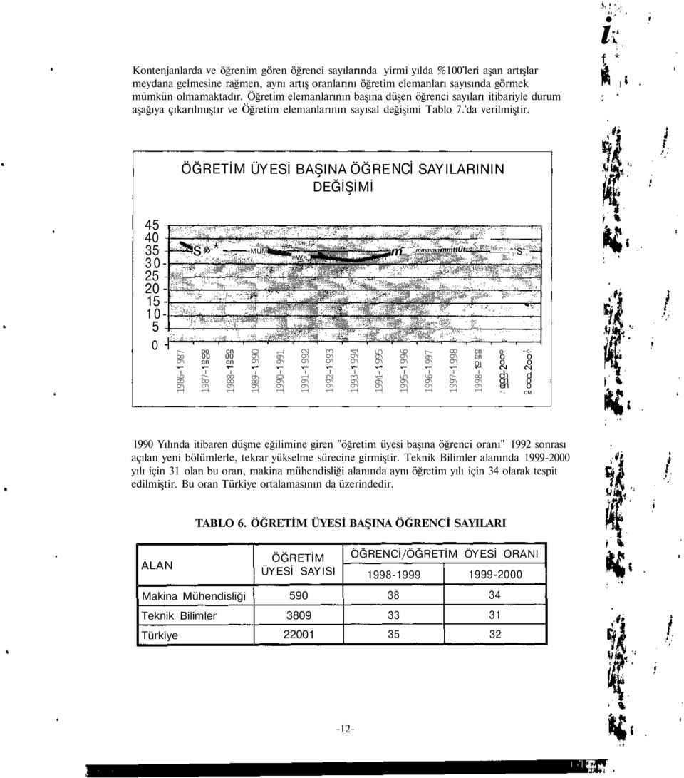 i f * ÖĞRETİM ÜYESİ BAŞINA ÖĞRE DEĞİŞİMİ NCİ SAYILARININ 45 40 35 30-25 20-15 - 10-5 o -I 1986-'987 s»*- oo cn 00 00 cn cn «MUM 990»w»* 993 994 995 m - 996 mmmmmmmttüt.