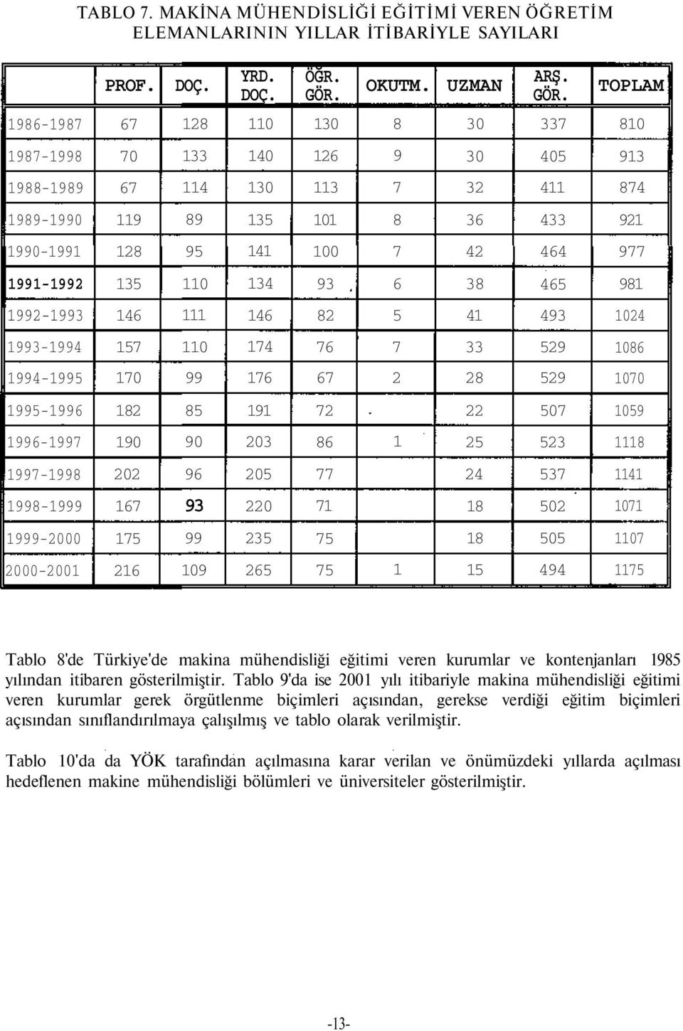 TOPLAM 1986-1987 67 128 110 130 8 30 337 810 1987-1998 70 133 140 126 9 30 405 913 1988-1989 67 114 130 113 7 32 411 874 1989-1990 119 89 135 101 8 36 433 921 1990-1991 128 95 141 100 7 42 464 977