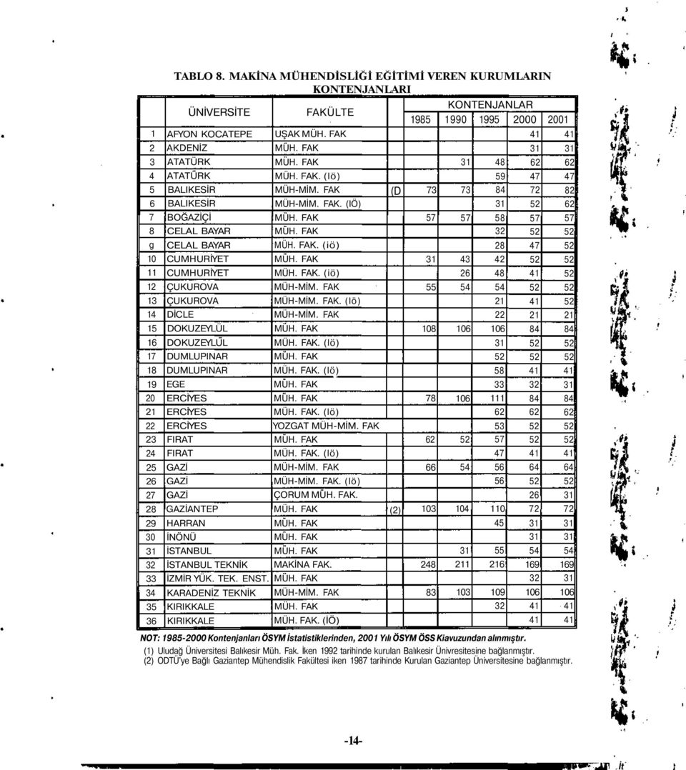 CELAL BAYAR CUMHURİYET CUMHURİYET ÇUKUROVA ÇUKUROVA DİCLE DOKUZEYLÜL DOKUZEYLUL DUMLUPINAR DUMLUPINAR EGE ERCİYES ERCİYES ERCİYES FIRAT FIRAT GAZİ GAZİ GAZİ GAZİANTEP HARRAN İNÖNÜ İSTANBUL İSTANBUL