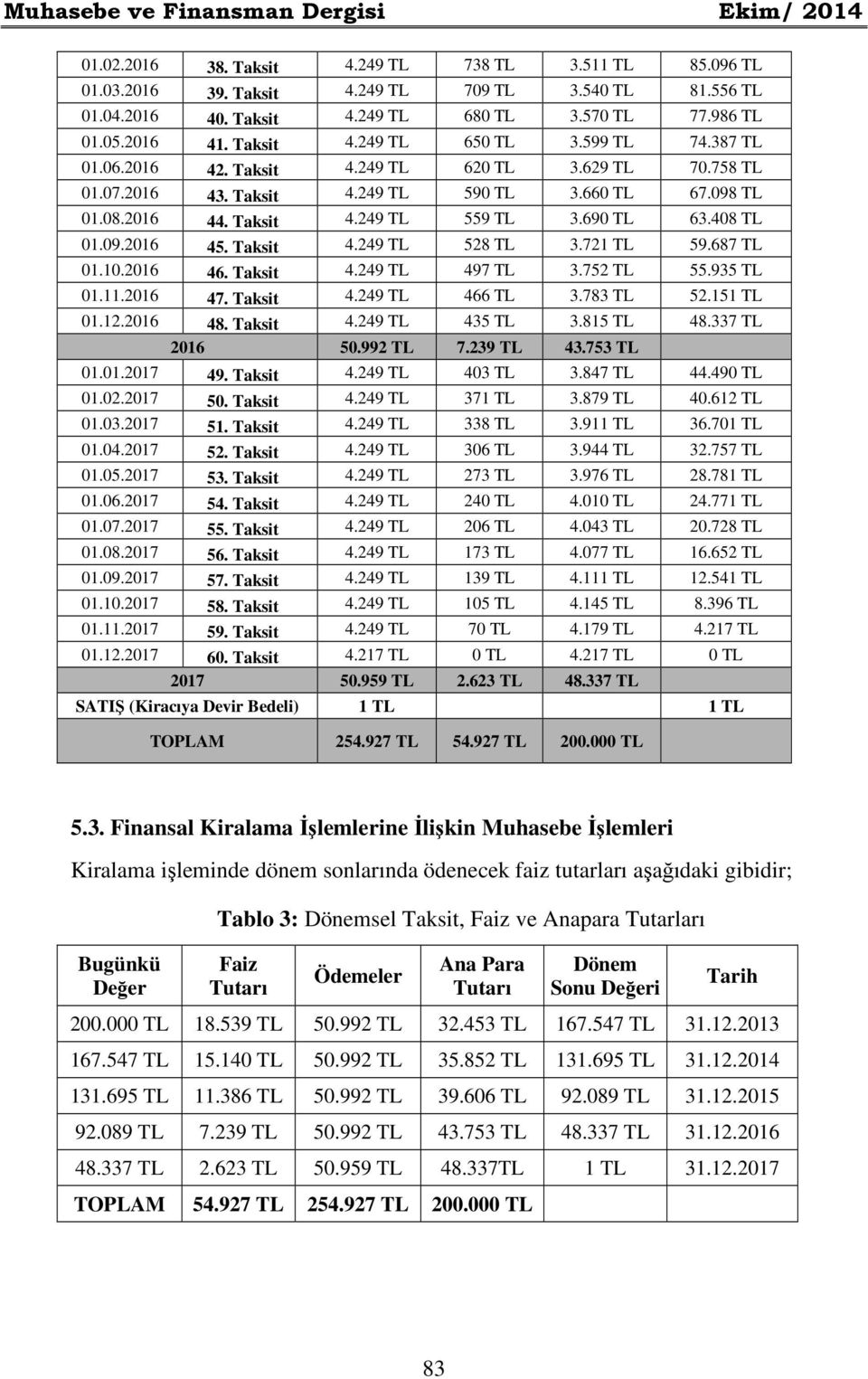 2016 44. Taksit 4.249 TL 559 TL 3.690 TL 63.408 TL 01.09.2016 45. Taksit 4.249 TL 528 TL 3.721 TL 59.687 TL 01.10.2016 46. Taksit 4.249 TL 497 TL 3.752 TL 55.935 TL 01.11.2016 47. Taksit 4.249 TL 466 TL 3.