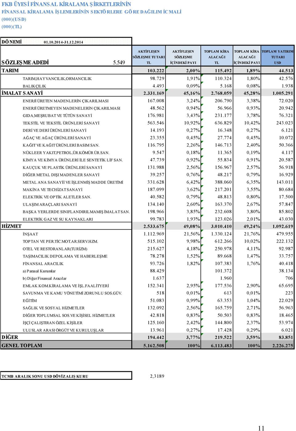 513 TARIM,HAYVANCILIK,ORMANCILIK 98.729 1,91% 110.324 1,80% 42.576 BALIKÇILIK 4.493 0,09% 5.168 0,08% 1.938 İMALAT SANAYİ 2.331.169 45,16% 2.768.059 45,28% 1.005.