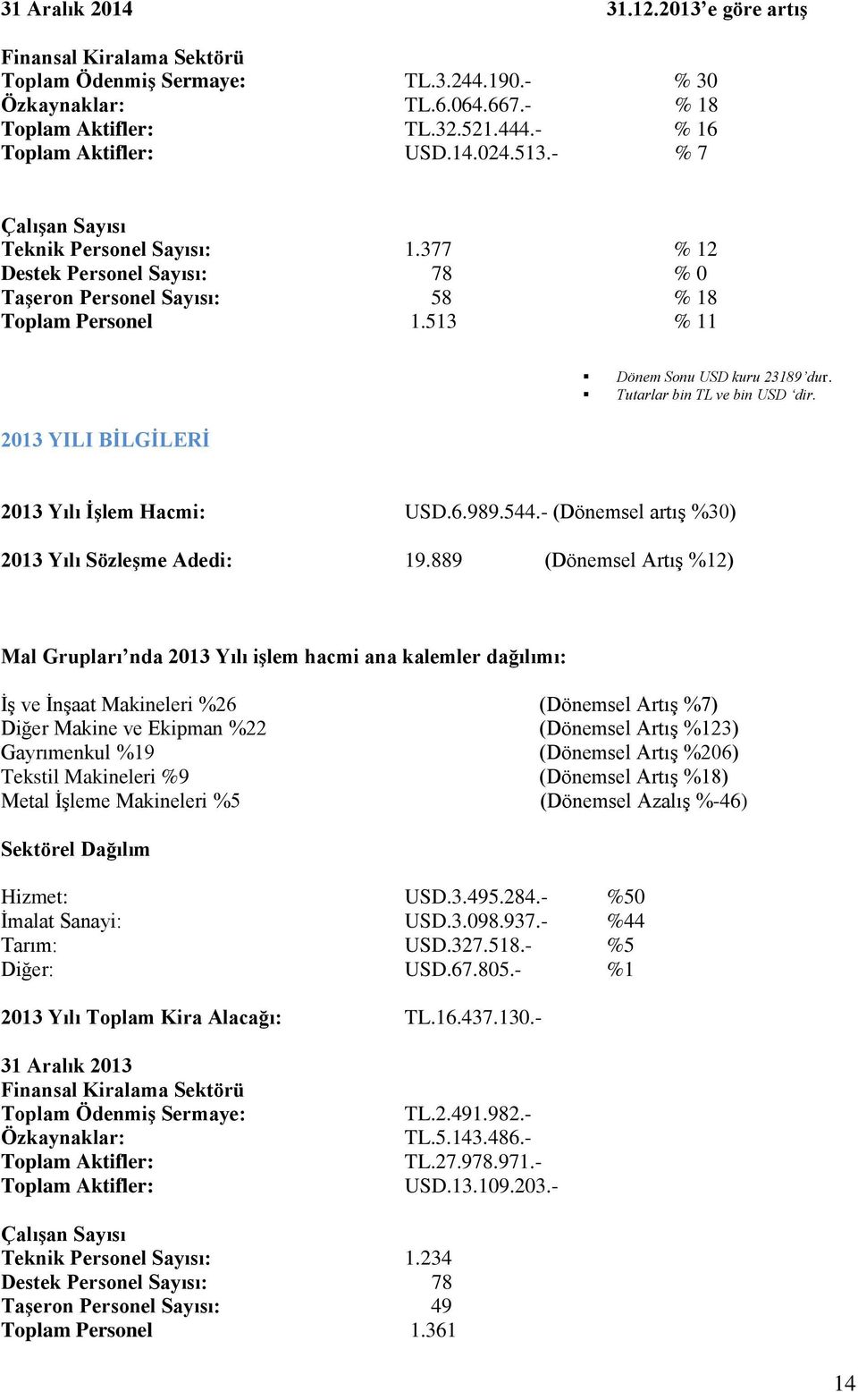 513 % 11 2013 YILI BİLGİLERİ Dönem Sonu USD kuru 23189 dur. Tutarlar bin TL ve bin USD dir. 2013 Yılı İşlem Hacmi: USD.6.989.544.- (Dönemsel artış %30) 2013 Yılı Sözleşme Adedi: 19.