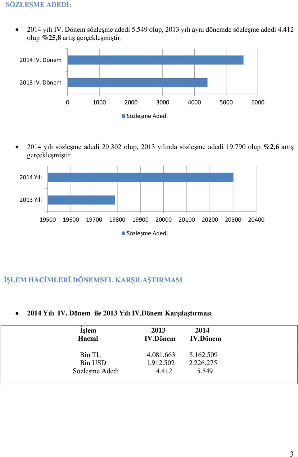 790 olup %2,6 artış gerçekleşmiştir.