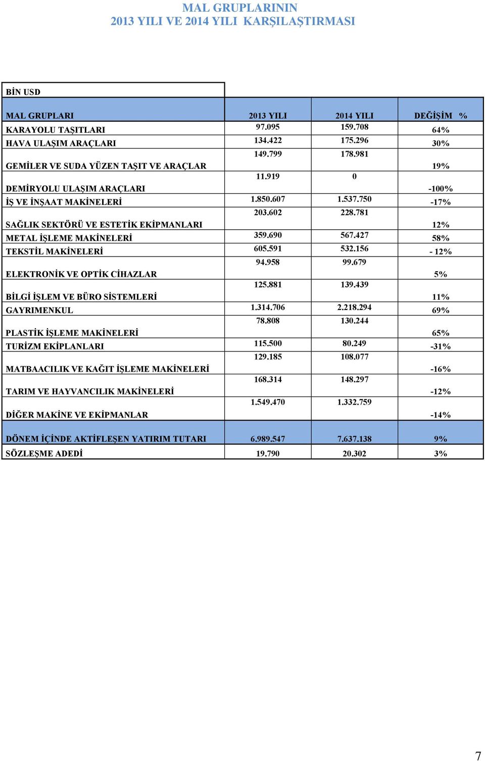 602 228.781 12% METAL İŞLEME MAKİNELERİ 359.690 567.427 58% TEKSTİL MAKİNELERİ 605.591 532.156-12% ELEKTRONİK VE OPTİK CİHAZLAR 94.958 99.679 5% BİLGİ İŞLEM VE BÜRO SİSTEMLERİ 125.881 139.