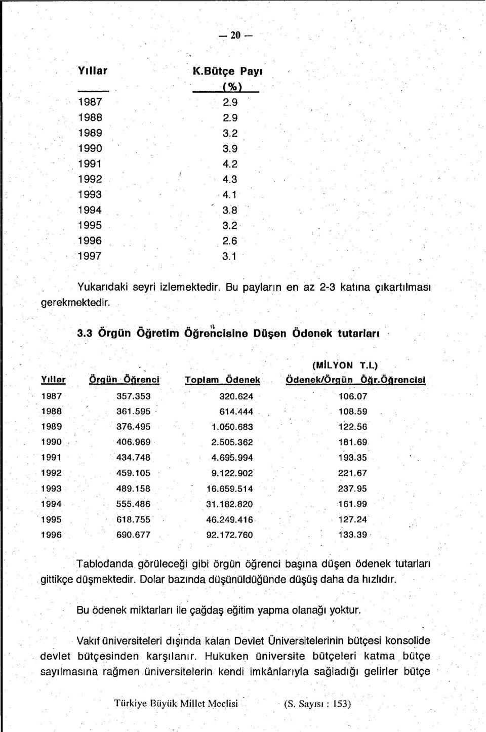 Öârencisi 1987 357.353 320.624 106.07 1988 361.595 614.444 108.59 1989 376.495 1.050.683 122.56 1990 406.969 2.505.362 181.69 1991 434.748 4.695.994 193.35 1992 459.105 9.122.902 221.67 1993 489.