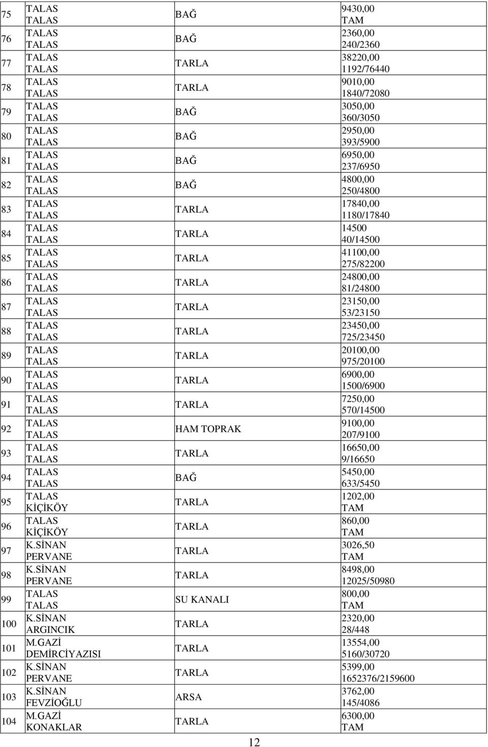 6900,00 1500/6900 91 TARLA 7250,00 570/14500 92 HAM TOPRAK 9100,00 207/9100 93 TARLA 16650,00 9/16650 94 BAĞ 5450,00 633/5450 95 KİÇİKÖY TARLA 1202,00 96 KİÇİKÖY TARLA 860,00 97 K.