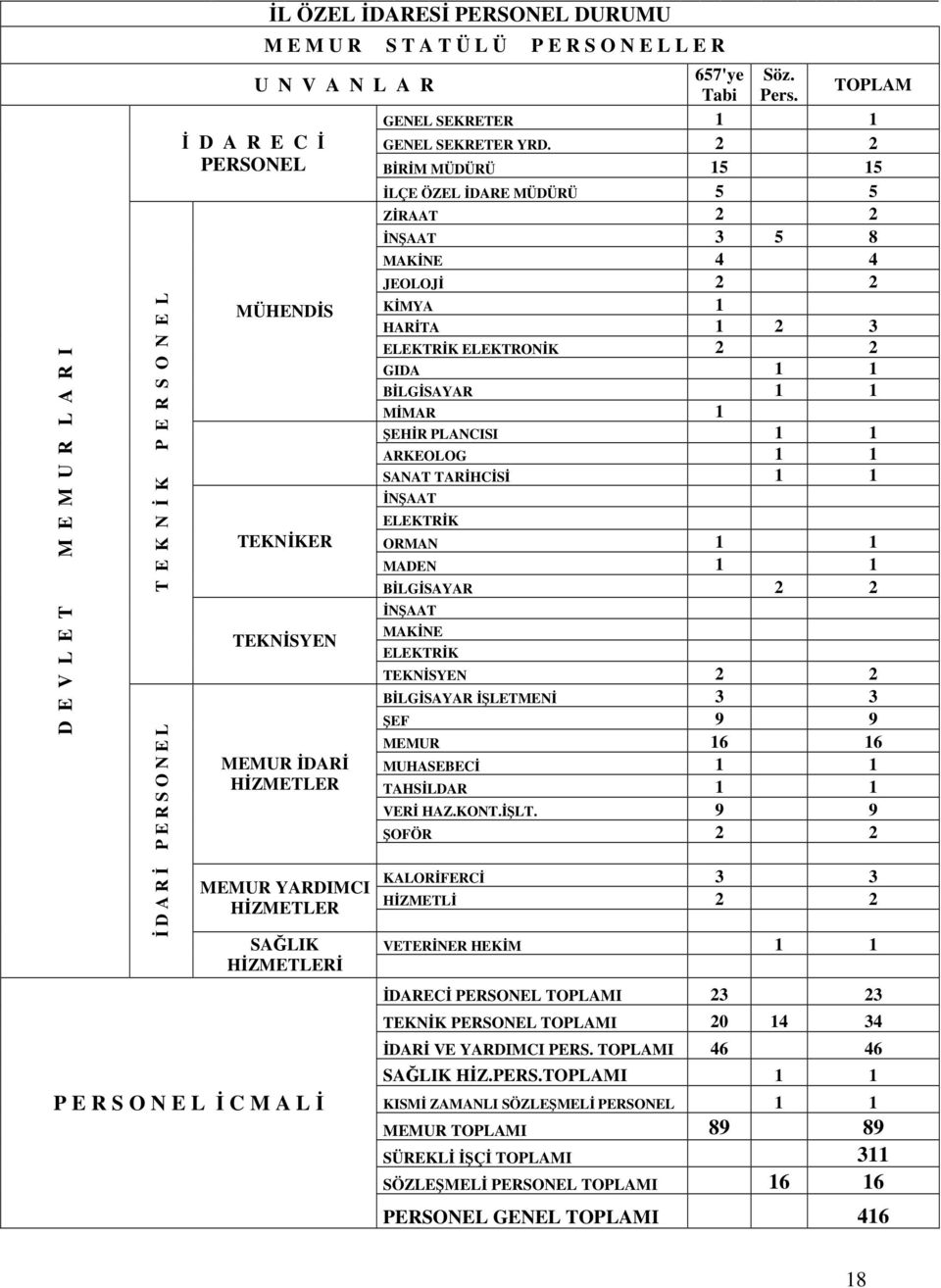 2 2 PERSONEL BRM MÜDÜRÜ 15 15 LÇE ÖZEL DARE MÜDÜRÜ 5 5 ZRAAT 2 2 NAAT 3 5 8 MAKNE 4 4 JEOLOJ 2 2 MÜHENDS KMYA 1 1 HARTA 1 2 3 ELEKTRK ELEKTRONK 2 2 GIDA 1 1 BLGSAYAR 1 1 MMAR 1 1 EHR PLANCISI 1 1