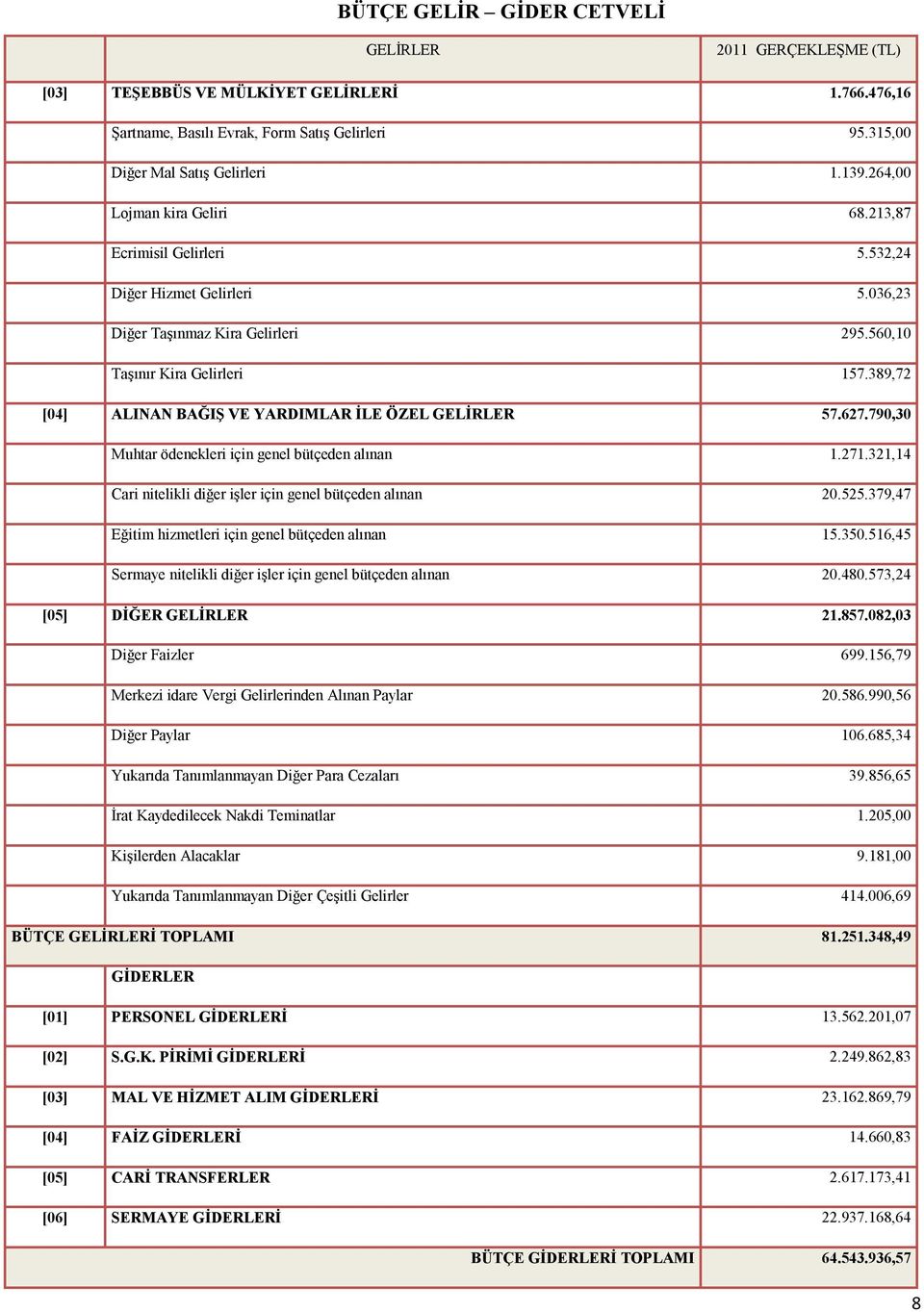 389,72 [04] ALINAN BAĞIŞ VE YARDIMLAR İLE ÖZEL GELİRLER 57.627.790,30 Muhtar ödenekleri için genel bütçeden alınan 1.271.321,14 Cari nitelikli diğer işler için genel bütçeden alınan 20.525.