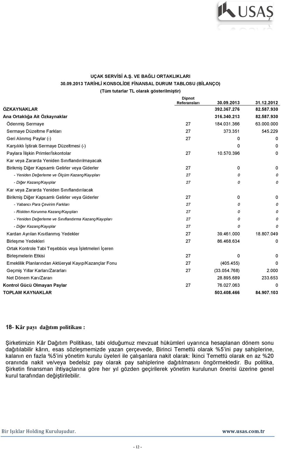 229 Geri Alınmış Paylar (-) 27 0 0 Karşılıklı İştirak Sermaye Düzeltmesi (-) 0 0 Paylara İlişkin Primler/İskontolar 27 10.570.