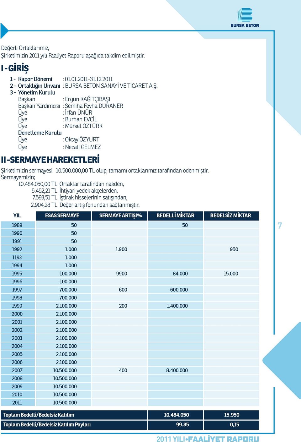 1 - Rapor Dönemi : 01.01.2011-31.12.2011 2 - Ortaklığın Unvanı : BURSA BETON SANAYİ VE TİCARET A.Ş.