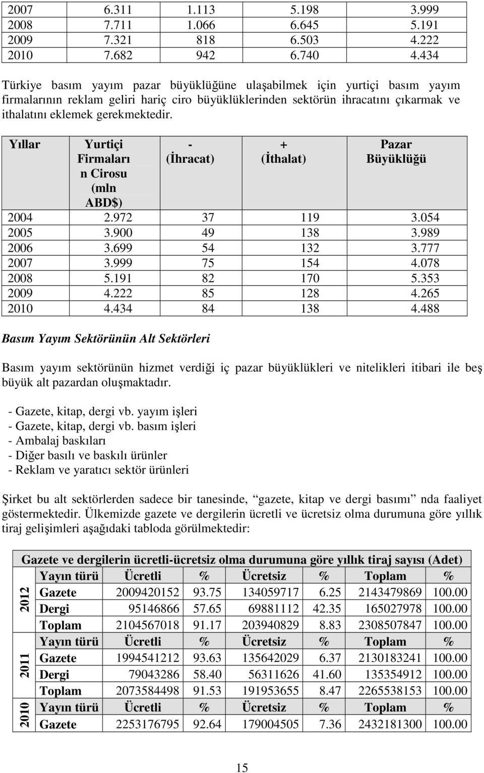 Yıllar Yurtiçi Firmaları n Cirosu (mln ABD$) - (İhracat) + (İthalat) Pazar Büyüklüğü 2004 2.972 37 119 3.054 2005 3.900 49 138 3.989 2006 3.699 54 132 3.777 2007 3.999 75 154 4.078 2008 5.