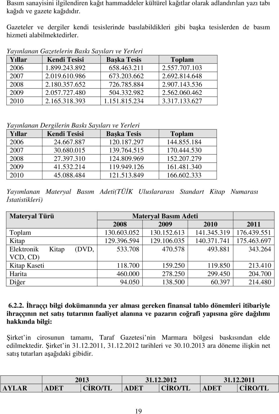 Yayınlanan Gazetelerin Baskı Sayıları ve Yerleri Yıllar Kendi Tesisi Başka Tesis Toplam 2006 1.899.243.892 658.463.211 2.557.707.103 2007 2.019.610.986 673.203.662 2.692.814.648 2008 2.180.357.