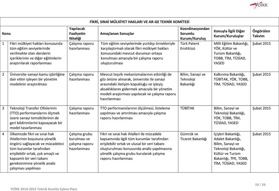 raporu oluşturulması Türk Patent Enstitüsü yla İlgili Diğer lar Milli Eğitim, YÖK, Kültür ve Turizm, YASED Şubat 2 Üniversite-sanayi-kamu işbirliğine dair etkin işleyen bir yönetim modelinin