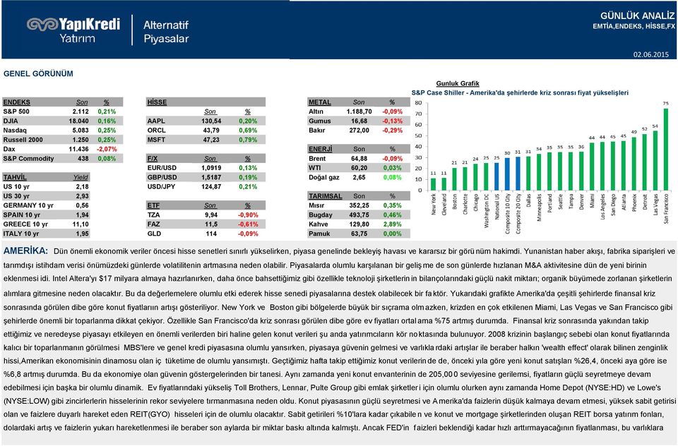 436-2,07% ENERJİ Son % S&P Commodity 438 0,08% F/X Son % Brent 64,88-0,09% EUR/USD 1,0919 0,13% WTI 60,20 0,03% TAHVİL Yield GBP/USD 1,5187 0,19% Doğal gaz 2,65 0,08% US 10 yr 2,18 USD/JPY 124,87