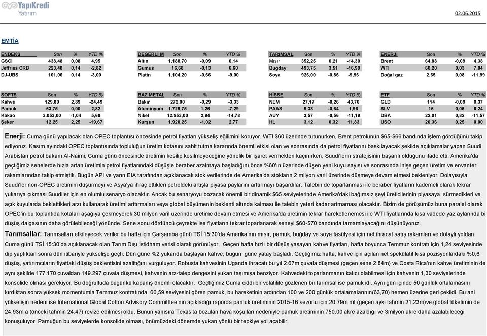 104,20-0,66-9,00 Soya 926,00-0,86-9,96 Doğal gaz 2,65 0,08-11,99 SOFTS Son % YTD % BAZ METAL Son % YTD % HİSSE Son % YTD % ETF Son % YTD % Kahve 129,80 2,89-24,49 Bakır 272,00-0,29-3,33 NEM