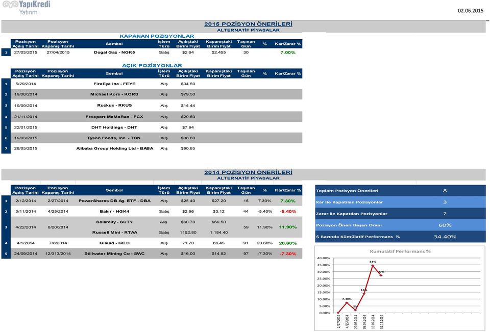 2015 Açılış Tarihi Kapanış Tarihi Sembol KAPANAN POZISYONLAR İşlem Türü Açılıştaki 2015 POZİSYON ÖNERİLERİ ALTERNATİF PİYASALAR Kapanıştaki Taşınan Gün % Kar/Zarar % 1 27/03/2015 27/04/2015 Dogal Gaz