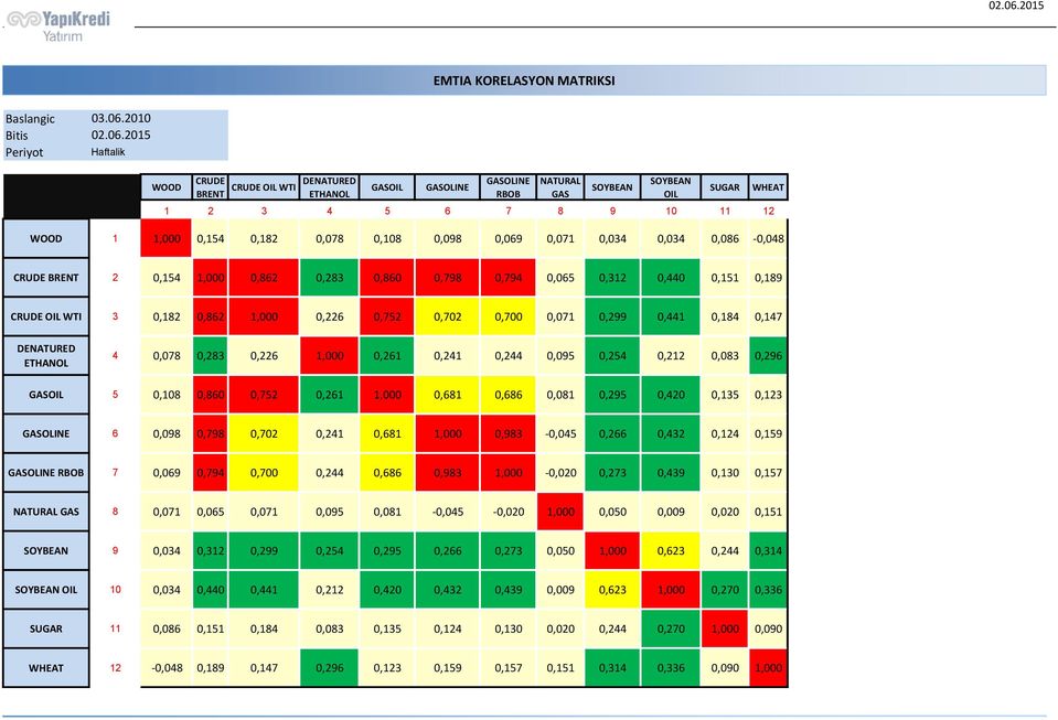 2010 2015 Haftalik WOOD CRUDE BRENT CRUDE OIL WTI DENATURED ETHANOL GASOIL GASOLINE GASOLINE RBOB NATURAL GAS SOYBEAN SOYBEAN OIL 1 2 3 4 5 6 7 8 9 10 11 12 WOOD 1 1,000 0,154 0,182 0,078 0,108 0,098