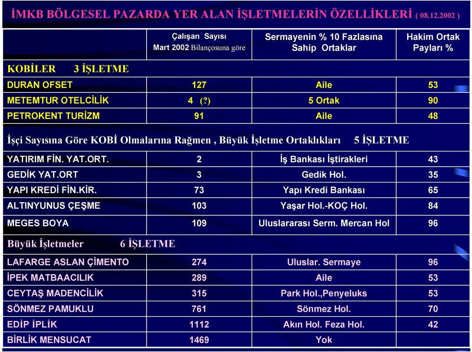 ) 5 Ortak 90 PETROKENT TURİZM 91 Aile 48 İşçi Sayısına Göre KOBİ Olmalarına Rağmen, Büyük İşletme Ortaklıkları 5 İŞLETME YATIRIM FİN. YAT.ORT. 2 İş Bankası İştirakleri 43 GEDİK YAT.ORT 3 Gedik Hol.